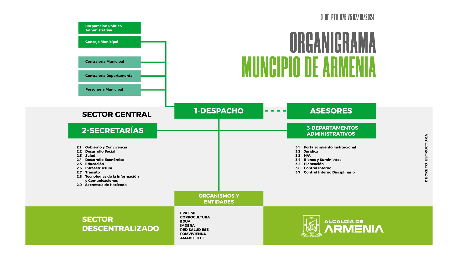 Organigrama Parte 1